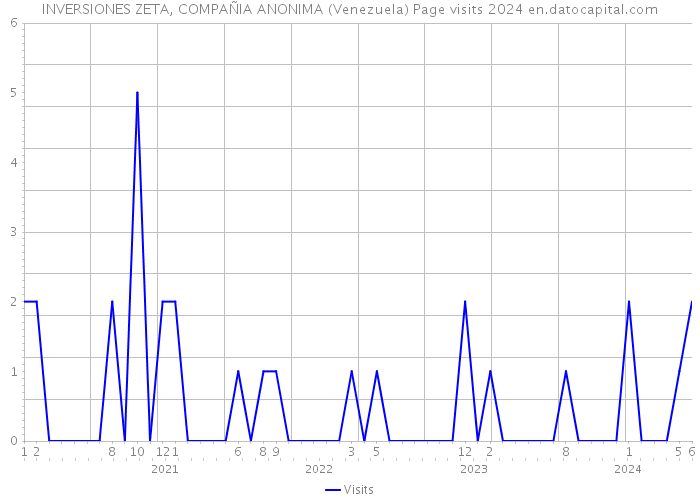 INVERSIONES ZETA, COMPAÑIA ANONIMA (Venezuela) Page visits 2024 