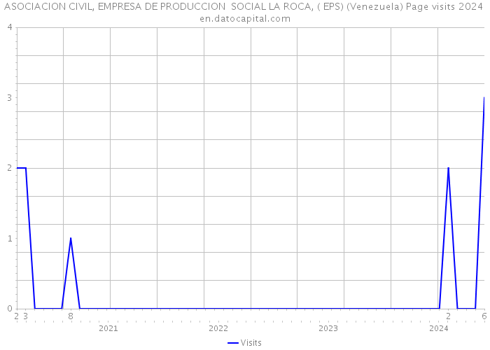 ASOCIACION CIVIL, EMPRESA DE PRODUCCION SOCIAL LA ROCA, ( EPS) (Venezuela) Page visits 2024 
