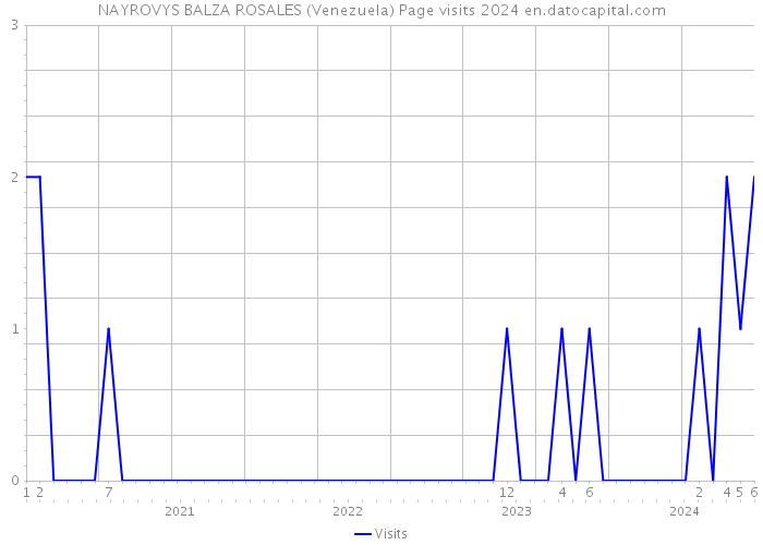 NAYROVYS BALZA ROSALES (Venezuela) Page visits 2024 