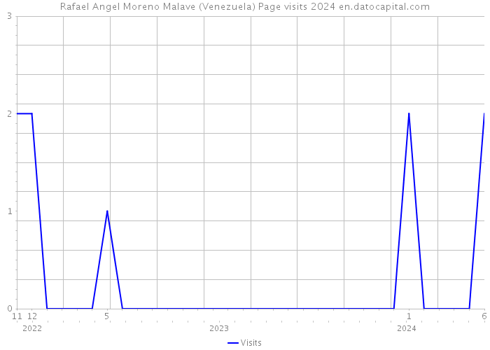 Rafael Angel Moreno Malave (Venezuela) Page visits 2024 