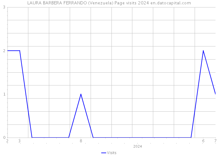 LAURA BARBERA FERRANDO (Venezuela) Page visits 2024 