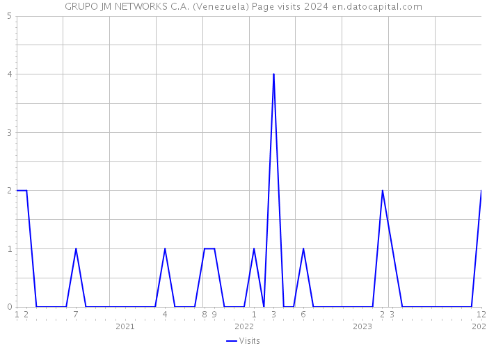 GRUPO JM NETWORKS C.A. (Venezuela) Page visits 2024 