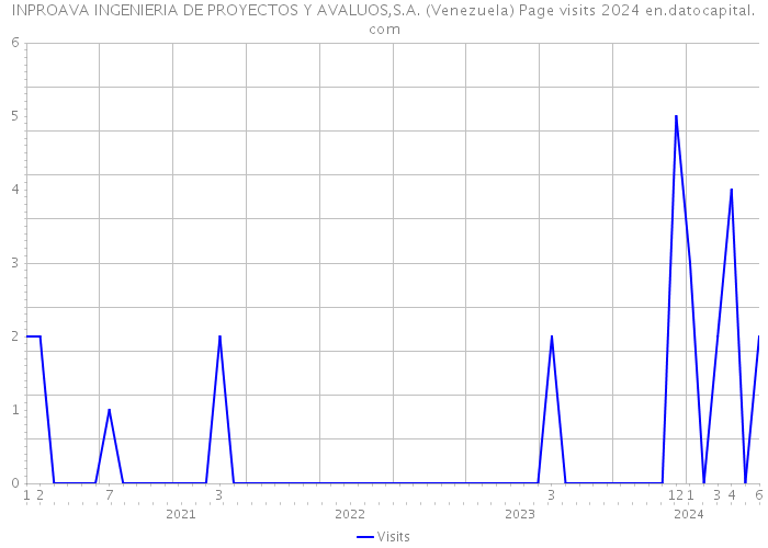 INPROAVA INGENIERIA DE PROYECTOS Y AVALUOS,S.A. (Venezuela) Page visits 2024 
