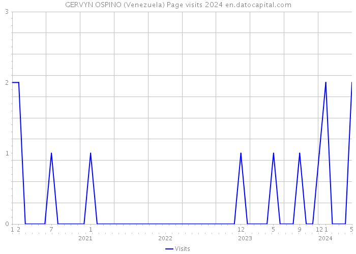 GERVYN OSPINO (Venezuela) Page visits 2024 