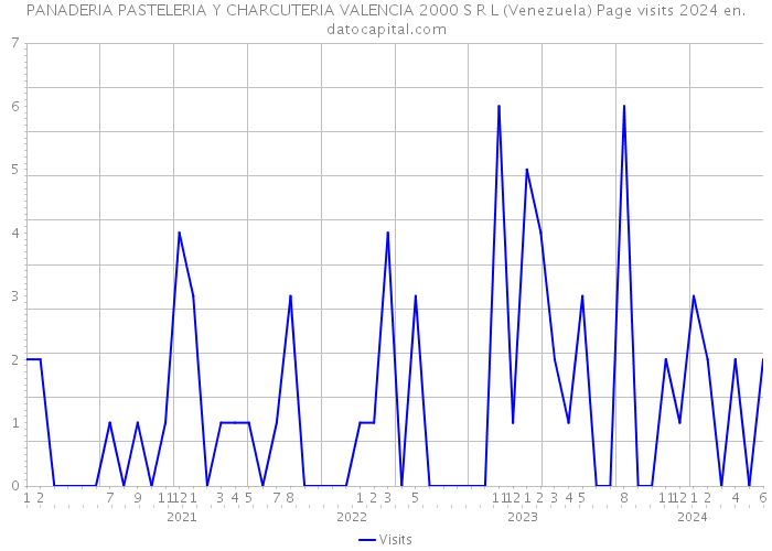 PANADERIA PASTELERIA Y CHARCUTERIA VALENCIA 2000 S R L (Venezuela) Page visits 2024 