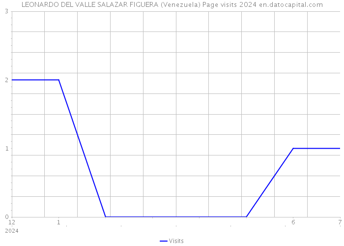 LEONARDO DEL VALLE SALAZAR FIGUERA (Venezuela) Page visits 2024 