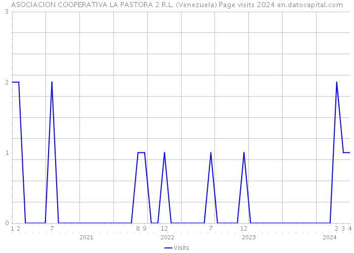 ASOCIACION COOPERATIVA LA PASTORA 2 R.L. (Venezuela) Page visits 2024 