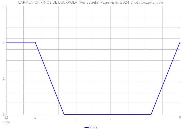 CARMEN CHIRINOS DE EGURROLA (Venezuela) Page visits 2024 
