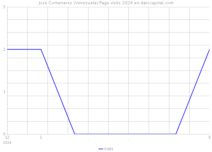 Jose Comenarez (Venezuela) Page visits 2024 