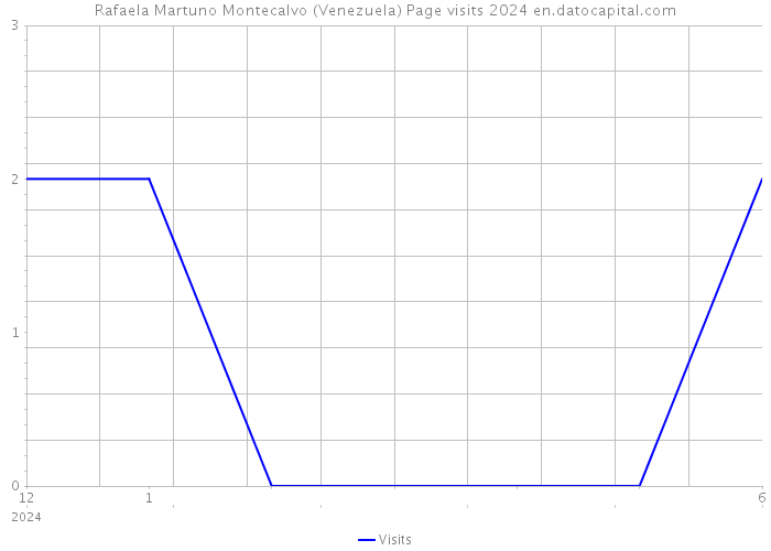 Rafaela Martuno Montecalvo (Venezuela) Page visits 2024 