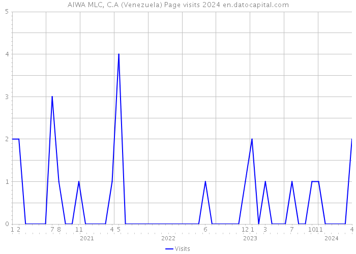 AIWA MLC, C.A (Venezuela) Page visits 2024 