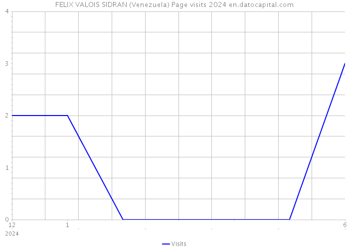 FELIX VALOIS SIDRAN (Venezuela) Page visits 2024 