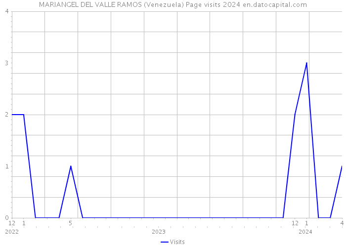 MARIANGEL DEL VALLE RAMOS (Venezuela) Page visits 2024 