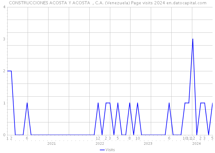 CONSTRUCCIONES ACOSTA Y ACOSTA , C.A. (Venezuela) Page visits 2024 