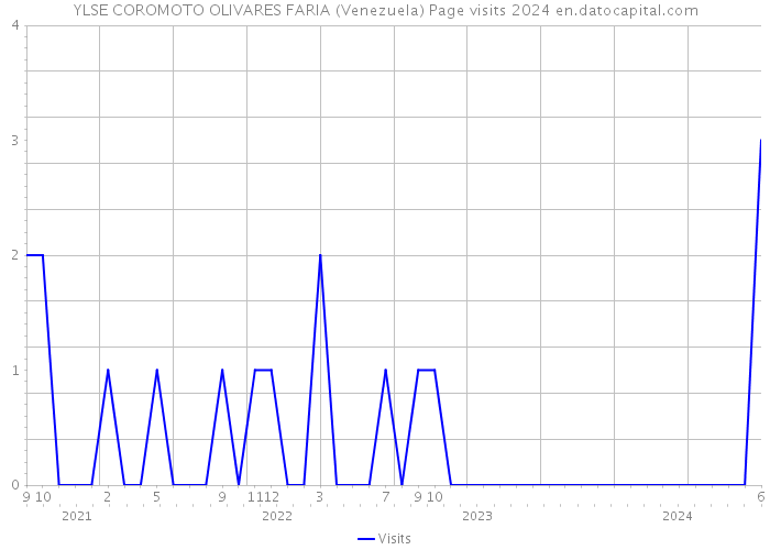 YLSE COROMOTO OLIVARES FARIA (Venezuela) Page visits 2024 