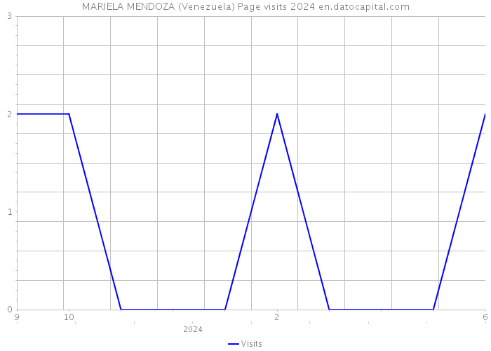 MARIELA MENDOZA (Venezuela) Page visits 2024 