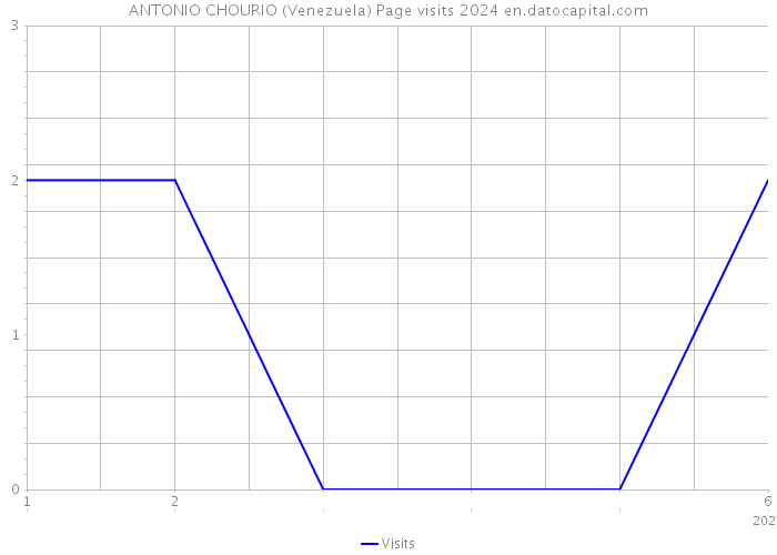 ANTONIO CHOURIO (Venezuela) Page visits 2024 
