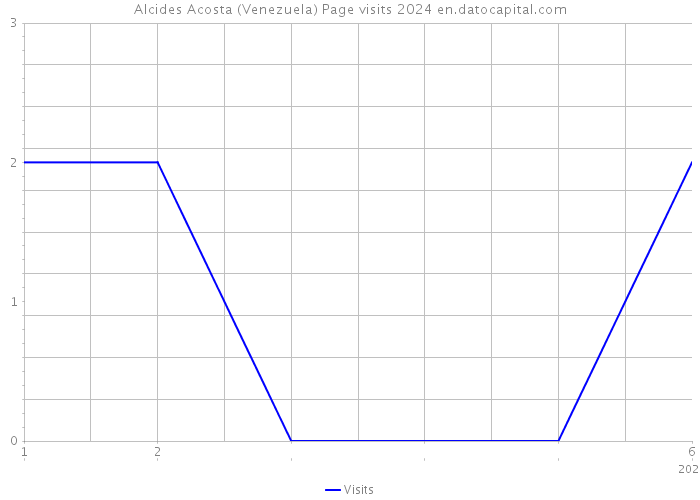 Alcides Acosta (Venezuela) Page visits 2024 