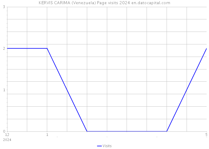 KERVIS CARIMA (Venezuela) Page visits 2024 