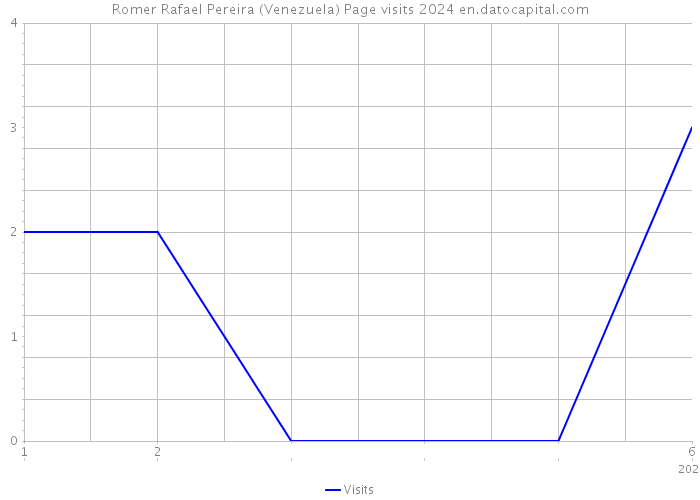 Romer Rafael Pereira (Venezuela) Page visits 2024 