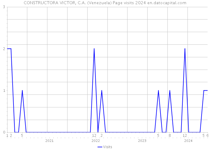 CONSTRUCTORA VICTOR, C.A. (Venezuela) Page visits 2024 
