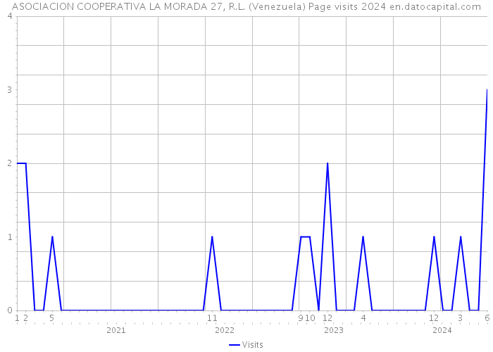 ASOCIACION COOPERATIVA LA MORADA 27, R.L. (Venezuela) Page visits 2024 