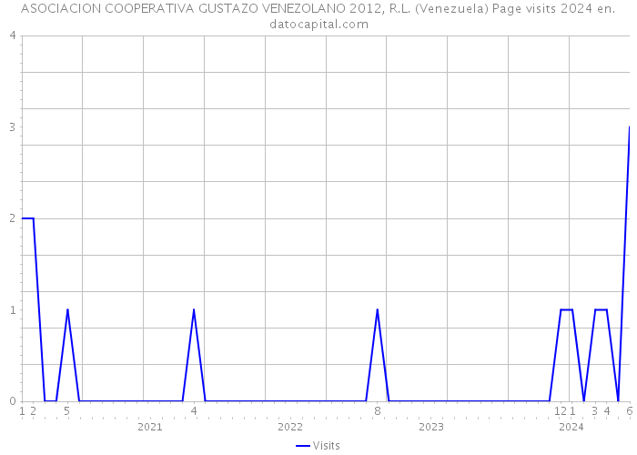 ASOCIACION COOPERATIVA GUSTAZO VENEZOLANO 2012, R.L. (Venezuela) Page visits 2024 