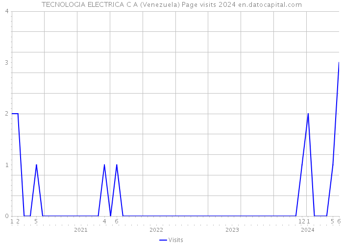 TECNOLOGIA ELECTRICA C A (Venezuela) Page visits 2024 