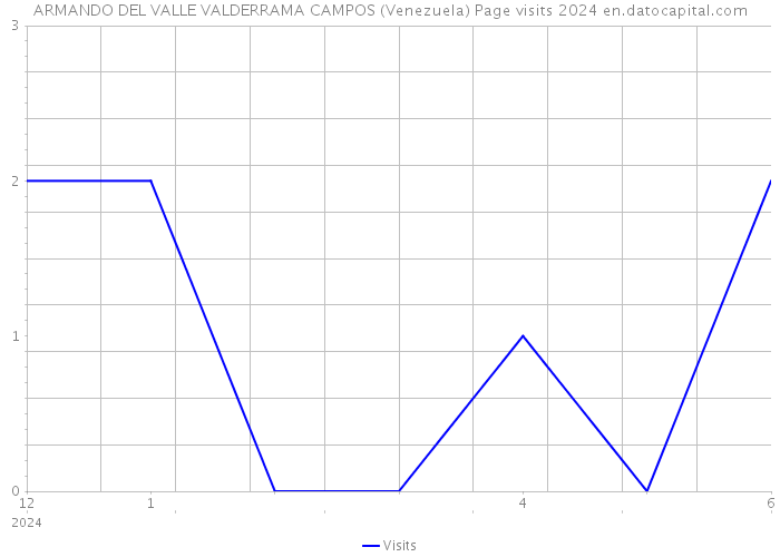 ARMANDO DEL VALLE VALDERRAMA CAMPOS (Venezuela) Page visits 2024 
