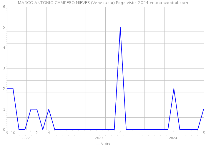 MARCO ANTONIO CAMPERO NIEVES (Venezuela) Page visits 2024 