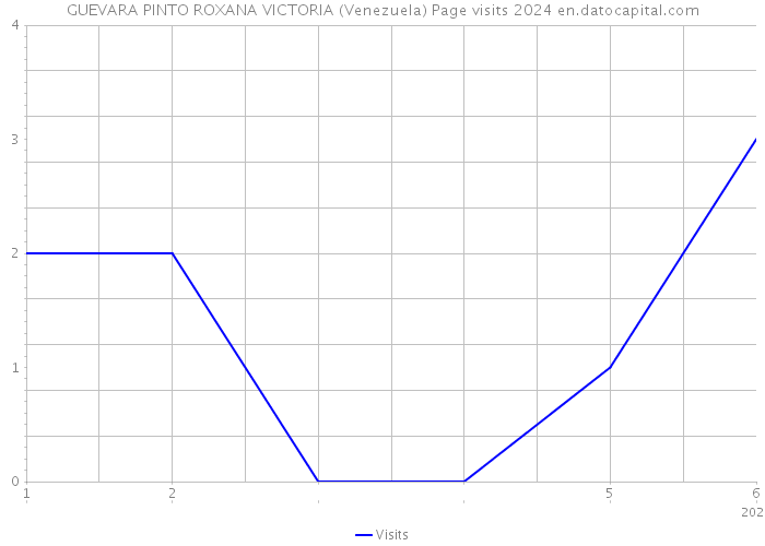 GUEVARA PINTO ROXANA VICTORIA (Venezuela) Page visits 2024 