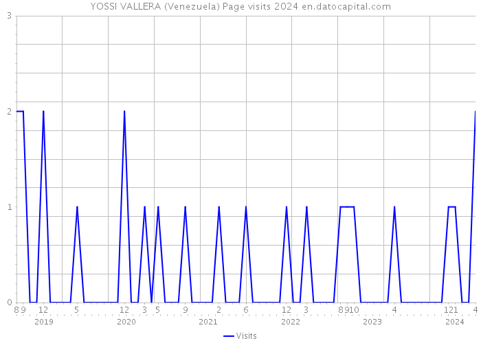 YOSSI VALLERA (Venezuela) Page visits 2024 