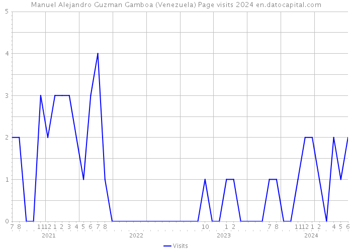 Manuel Alejandro Guzman Gamboa (Venezuela) Page visits 2024 
