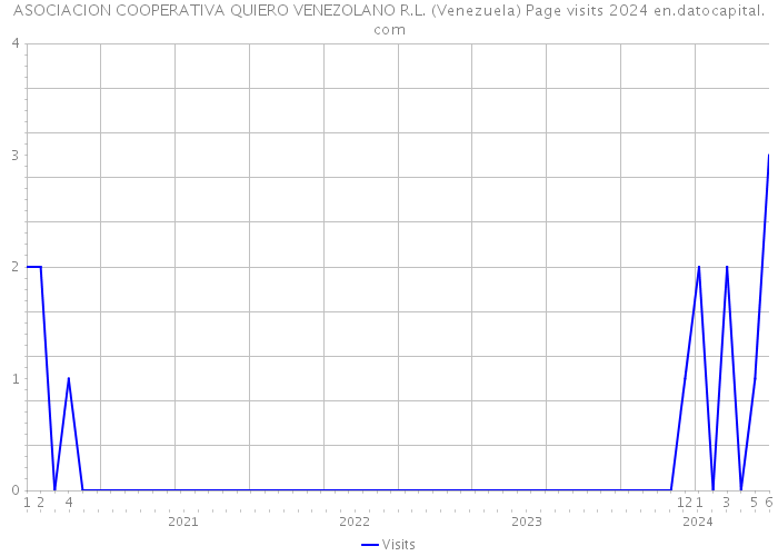 ASOCIACION COOPERATIVA QUIERO VENEZOLANO R.L. (Venezuela) Page visits 2024 