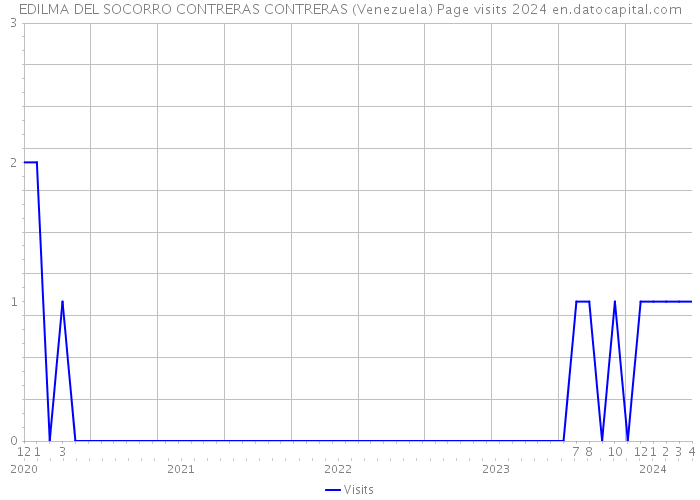 EDILMA DEL SOCORRO CONTRERAS CONTRERAS (Venezuela) Page visits 2024 
