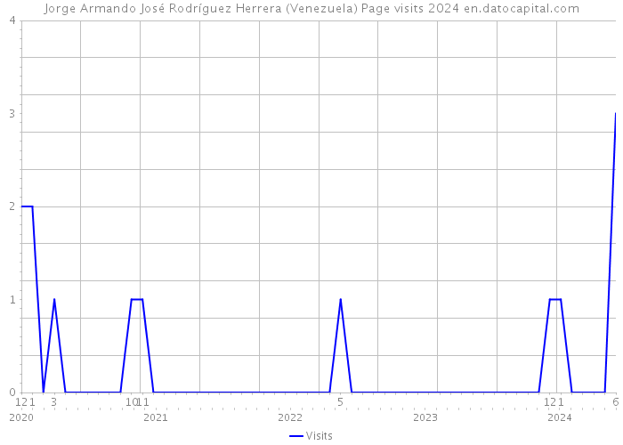 Jorge Armando José Rodríguez Herrera (Venezuela) Page visits 2024 