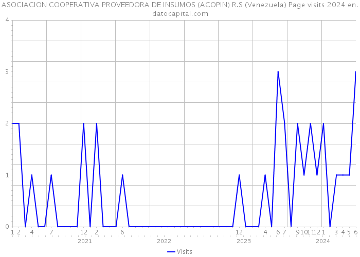 ASOCIACION COOPERATIVA PROVEEDORA DE INSUMOS (ACOPIN) R.S (Venezuela) Page visits 2024 