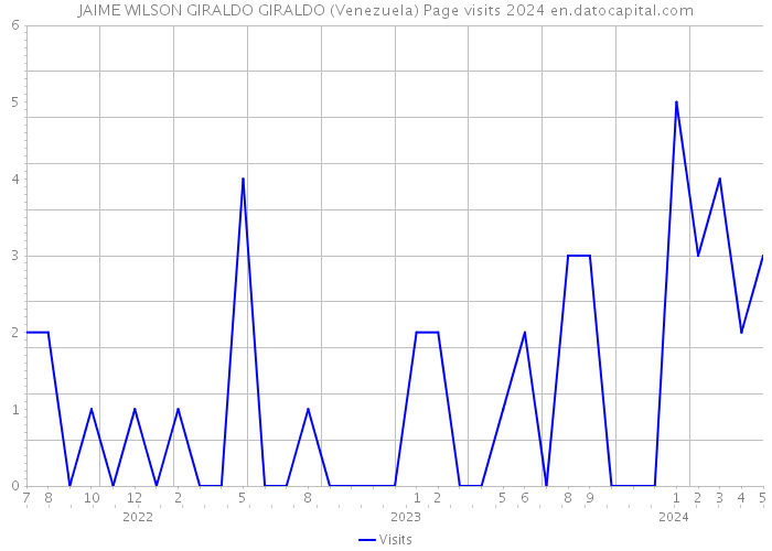 JAIME WILSON GIRALDO GIRALDO (Venezuela) Page visits 2024 