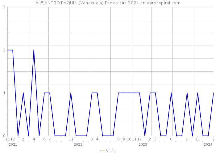 ALEJANDRO PAQUIN (Venezuela) Page visits 2024 