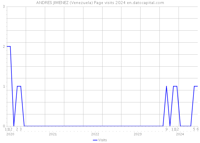 ANDRES JIMENEZ (Venezuela) Page visits 2024 