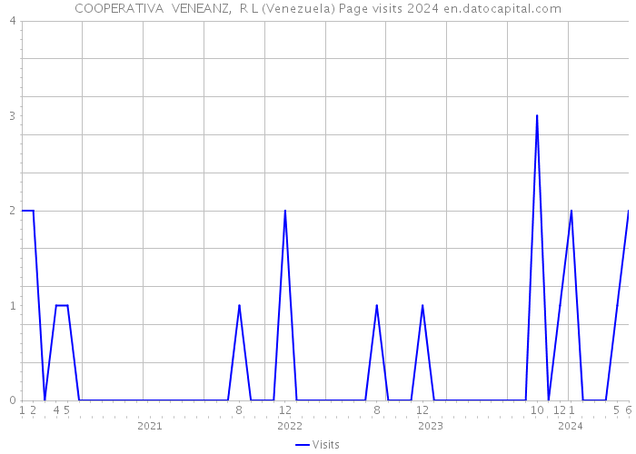 COOPERATIVA VENEANZ, R L (Venezuela) Page visits 2024 