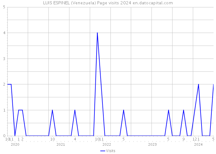 LUIS ESPINEL (Venezuela) Page visits 2024 
