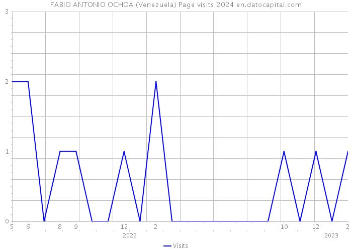 FABIO ANTONIO OCHOA (Venezuela) Page visits 2024 