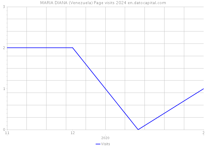 MARIA DIANA (Venezuela) Page visits 2024 