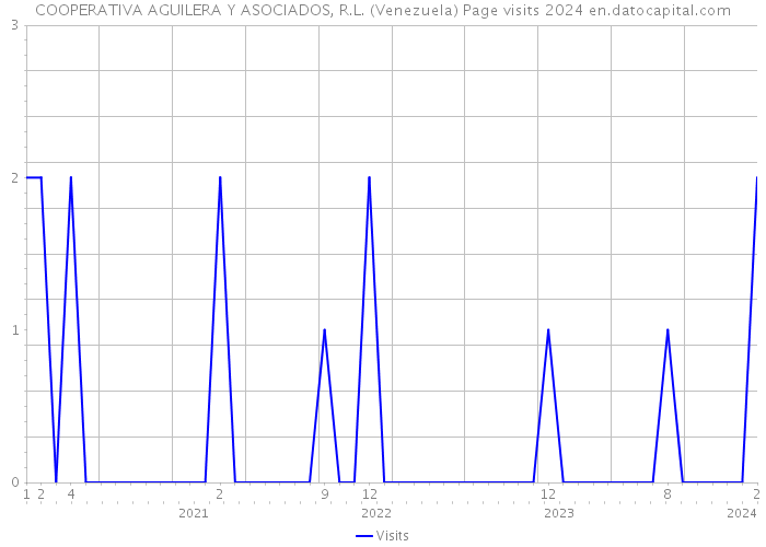COOPERATIVA AGUILERA Y ASOCIADOS, R.L. (Venezuela) Page visits 2024 
