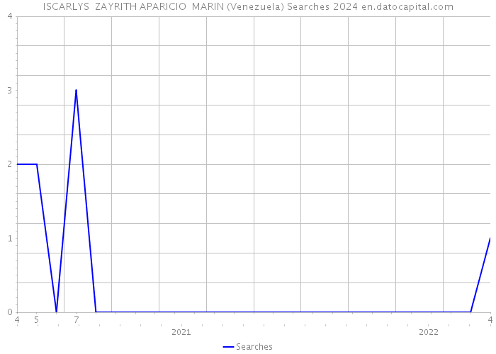 ISCARLYS ZAYRITH APARICIO MARIN (Venezuela) Searches 2024 