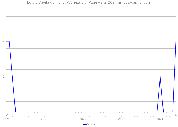 Edicta Davila de Flores (Venezuela) Page visits 2024 