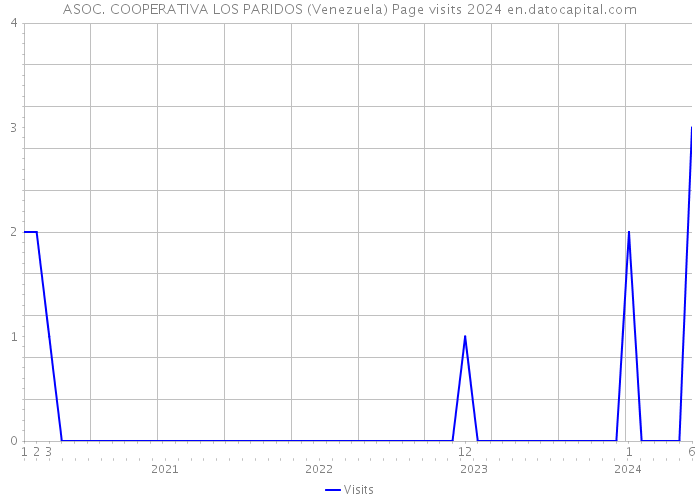 ASOC. COOPERATIVA LOS PARIDOS (Venezuela) Page visits 2024 