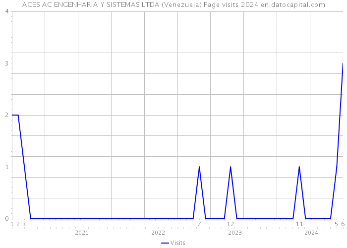 ACES AC ENGENHARIA Y SISTEMAS LTDA (Venezuela) Page visits 2024 