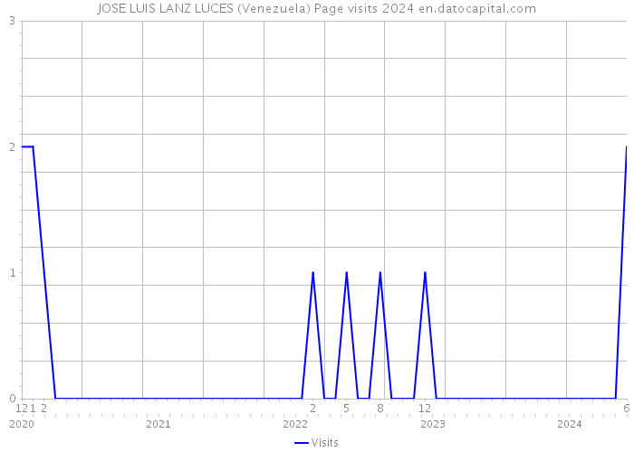 JOSE LUIS LANZ LUCES (Venezuela) Page visits 2024 